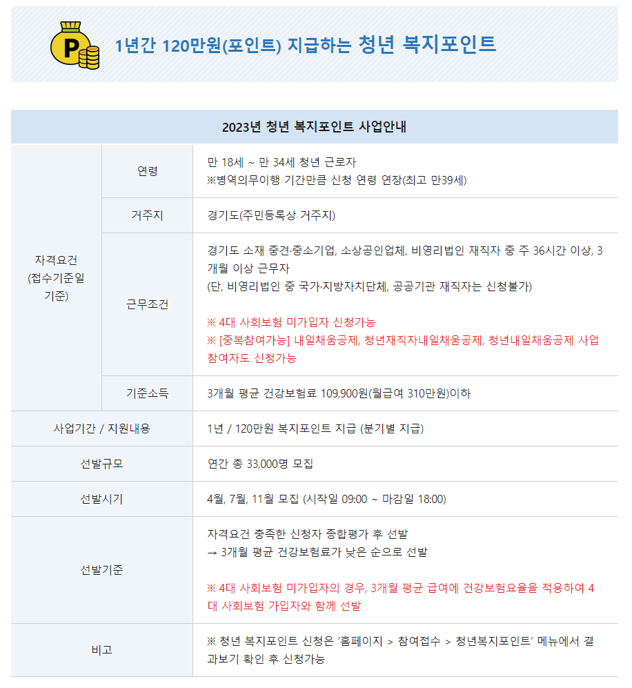 청년 복지포인트 2023년 3차 모집안내 11월 1일~15일 120만원치 지급
